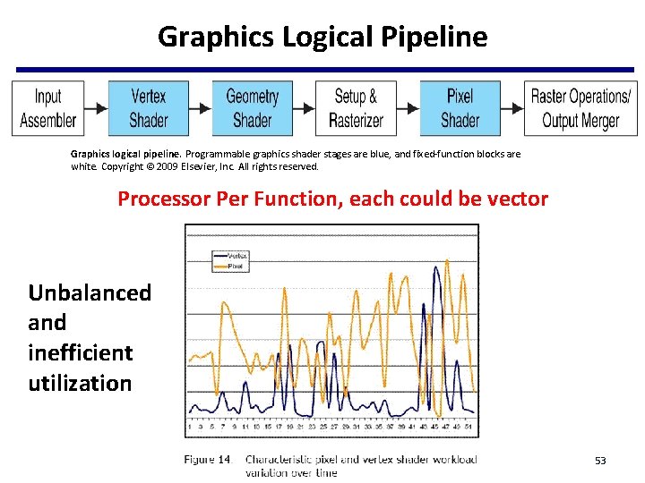 Graphics Logical Pipeline Graphics logical pipeline. Programmable graphics shader stages are blue, and fixed-function Graphics Logical Pipeline Graphics logical pipeline. Programmable graphics shader stages are blue, and fixed-function