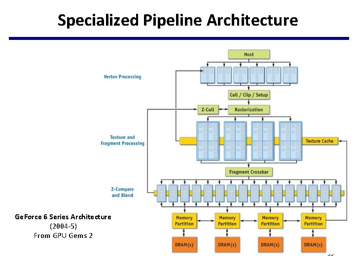 Specialized Pipeline Architecture Ge. Force 6 Series Architecture (2004 -5) From GPU Gems 2 Specialized Pipeline Architecture Ge. Force 6 Series Architecture (2004 -5) From GPU Gems 2