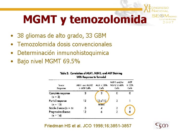 MGMT y temozolomida • • 38 gliomas de alto grado, 33 GBM Temozolomida dosis