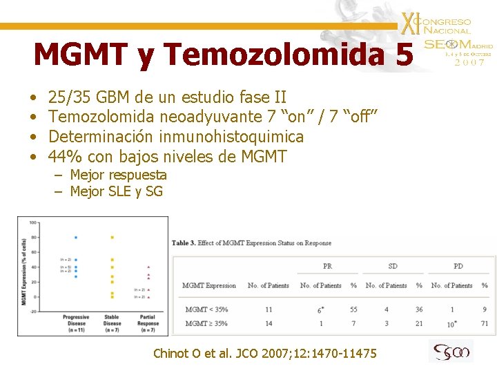 MGMT y Temozolomida 5 • • 25/35 GBM de un estudio fase II Temozolomida