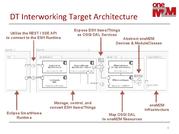 DT Interworking Target Architecture Utilize the REST / SSE API to connect to the