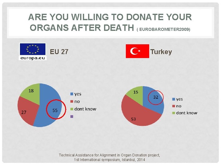 ARE YOU WILLING TO DONATE YOUR ORGANS AFTER DEATH ( EUROBAROMETER 2009) EU 27 ARE YOU WILLING TO DONATE YOUR ORGANS AFTER DEATH ( EUROBAROMETER 2009) EU 27