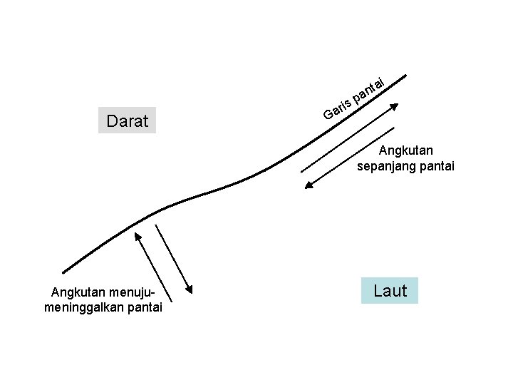 Darat tai n a p s ri a G Angkutan sepanjang pantai Angkutan menujumeninggalkan