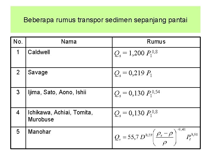 Beberapa rumus transpor sedimen sepanjang pantai No. Nama Rumus 1 Caldwell Qs = 1,