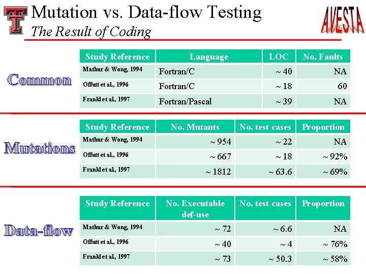 Mutation vs. Data-flow Testing The Result of Coding Study Reference Common No. Faults Fortran/C