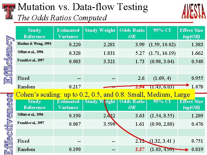 Mutation vs. Data-flow Testing ffectiveness Efficiency The Odds Ratios Computed Study Reference Estimated Variance