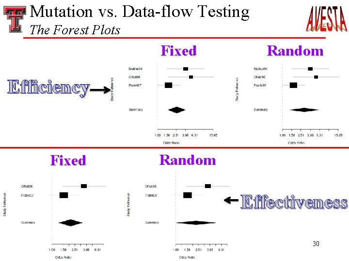 Mutation vs. Data-flow Testing The Forest Plots Fixed Random Efficiency Fixed Random Effectiveness 30