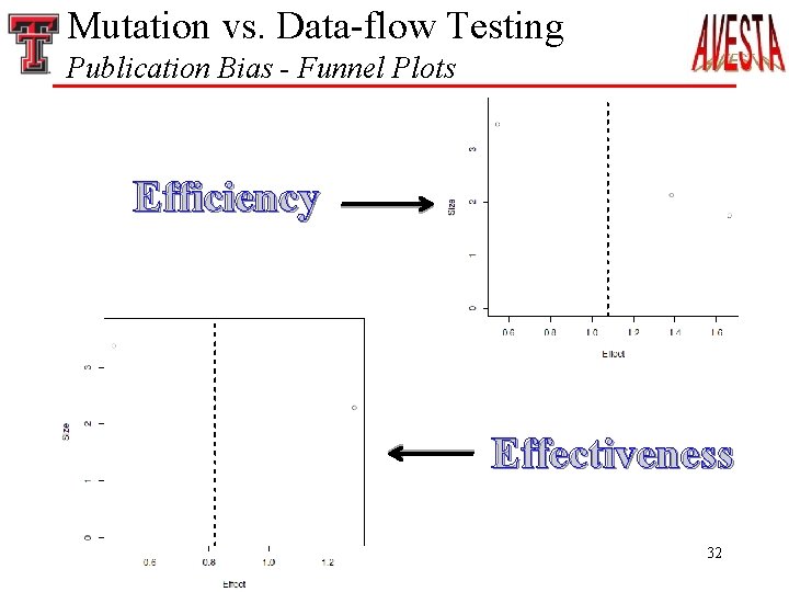 Mutation vs. Data-flow Testing Publication Bias - Funnel Plots Efficiency Effectiveness 32 