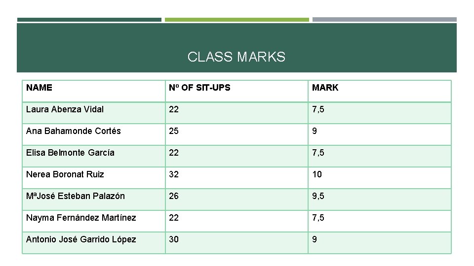 CLASS MARKS NAME Nº OF SIT-UPS MARK Laura Abenza Vidal 22 7, 5 Ana