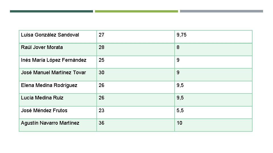 Luisa González Sandoval 27 9, 75 Raúl Jover Morata 28 8 Inés María López