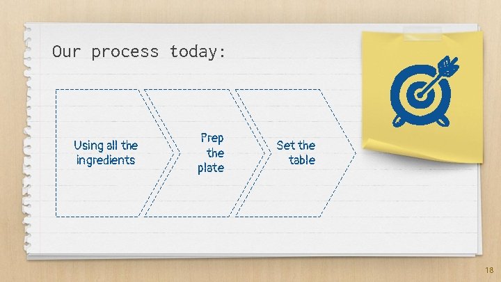 Our process today: Using all the ingredients Prep the plate Set the table 18 Our process today: Using all the ingredients Prep the plate Set the table 18
