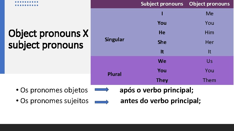 Object pronouns X subject pronouns Singular Plural • Os pronomes objetos • Os pronomes