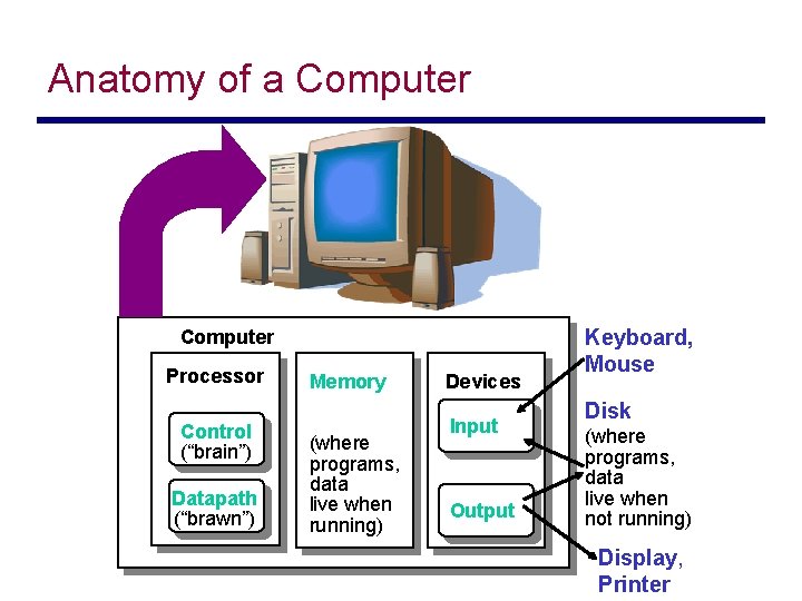 Anatomy of a Computer Processor Control (“brain”) Datapath (“brawn”) Memory (where programs, data live