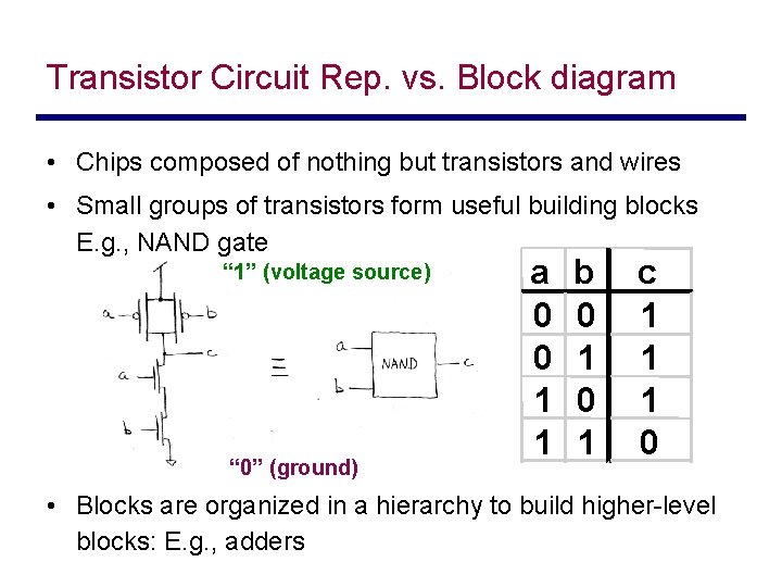 Transistor Circuit Rep. vs. Block diagram • Chips composed of nothing but transistors and