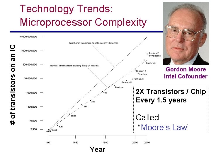 # of transistors on an IC Technology Trends: Microprocessor Complexity Gordon Moore Intel Cofounder