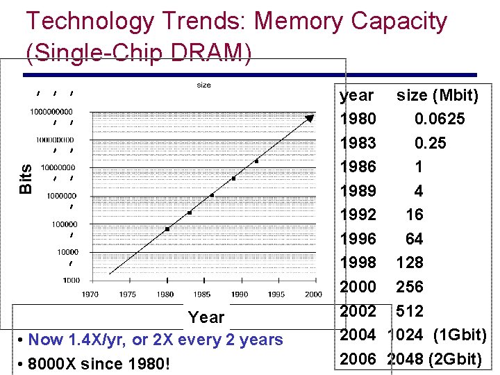 Bits Technology Trends: Memory Capacity (Single-Chip DRAM) Year • Now 1. 4 X/yr, or