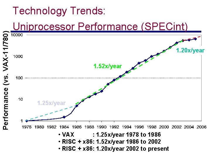Performance (vs. VAX-11/780) Technology Trends: Uniprocessor Performance (SPECint) 1. 20 x/year 1. 52 x/year