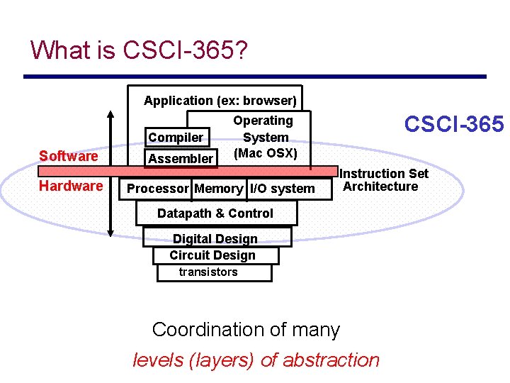 What is CSCI-365? Application (ex: browser) Compiler Software Hardware Assembler CSCI-365 Operating System (Mac