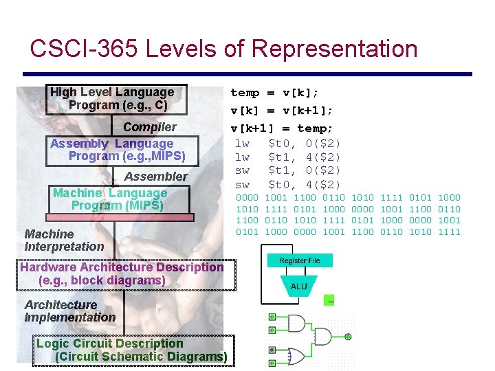 CSCI-365 Levels of Representation High Level Language Program (e. g. , C) Compiler Assembly