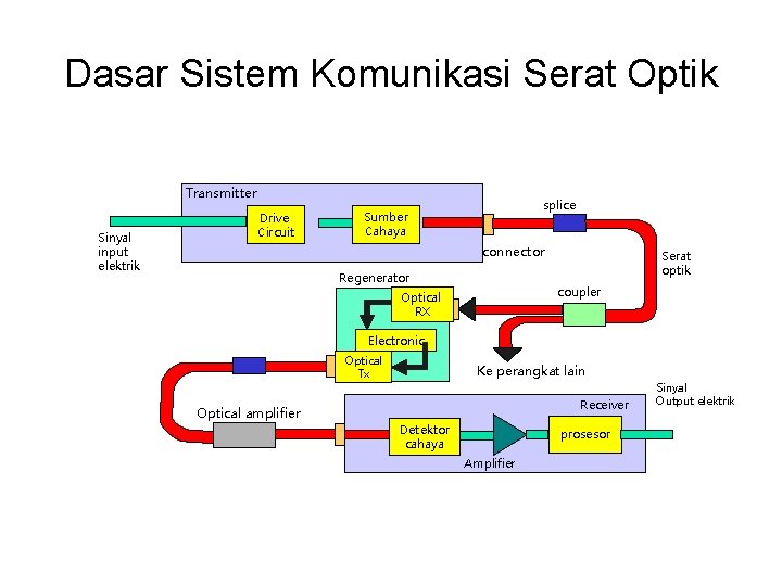 Dasar Sistem Komunikasi Serat Optik Transmitter Sinyal input elektrik Drive Circuit splice Sumber Cahaya