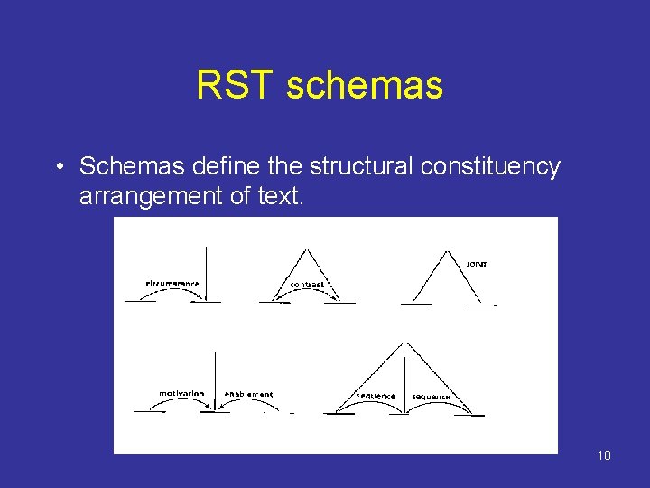 RST schemas • Schemas define the structural constituency arrangement of text. 10 