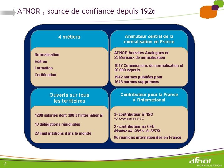 AFNOR , source de confiance depuis 1926 4 métiers Normalisation Edition Formation Certification Ouverts