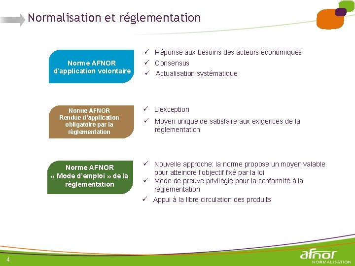 Normalisation et réglementation Norme AFNOR d’application volontaire Norme AFNOR Rendue d’application obligatoire par la