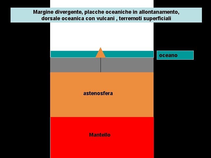 Margine divergente, placche oceaniche in allontanamento, dorsale oceanica con vulcani , terremoti superficiali oceano