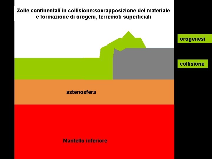 Zolle continentali in collisione: sovrapposizione del materiale e formazione di orogeni, terremoti superficiali orogenesi