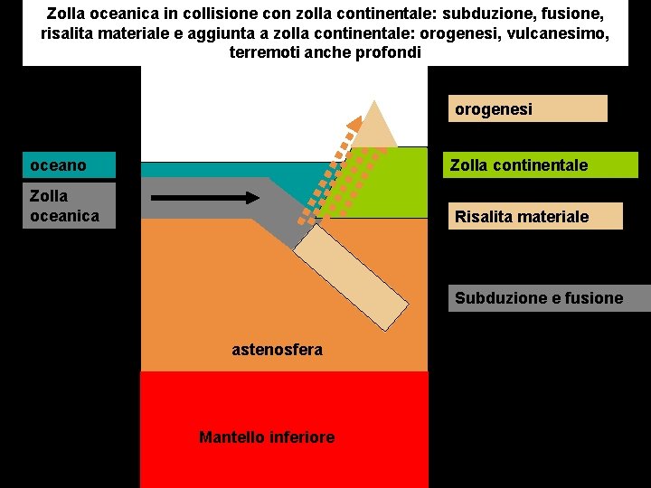 Zolla oceanica in collisione con zolla continentale: subduzione, fusione, risalita materiale e aggiunta a