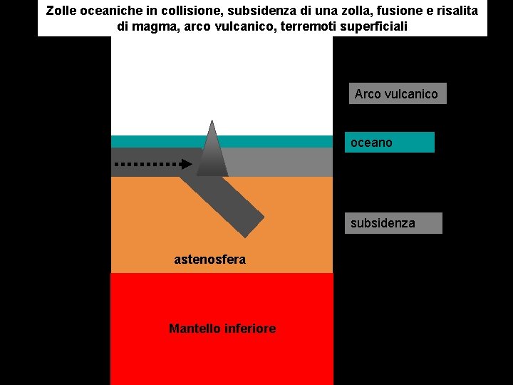 Zolle oceaniche in collisione, subsidenza di una zolla, fusione e risalita di magma, arco