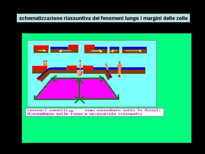 schematizzazione riassuntiva dei fenomeni lungo i margini delle zolle 