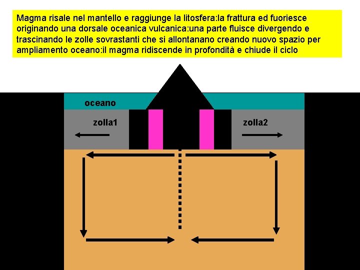 Magma risale nel mantello e raggiunge la litosfera: la frattura ed fuoriesce originando una