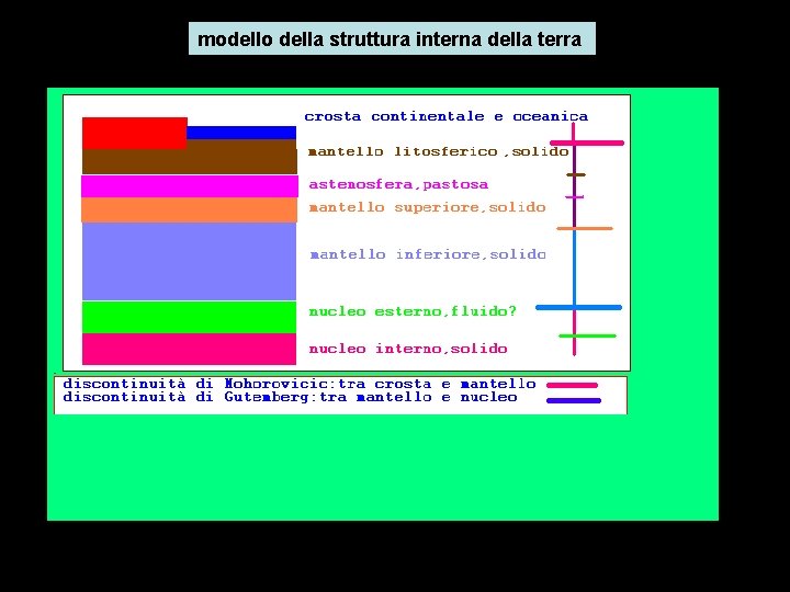 modello della struttura interna della terra 