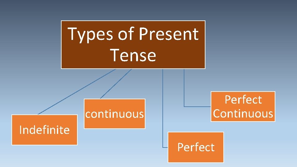 Types of Present Tense continuous Perfect Continuous Indefinite Perfect 