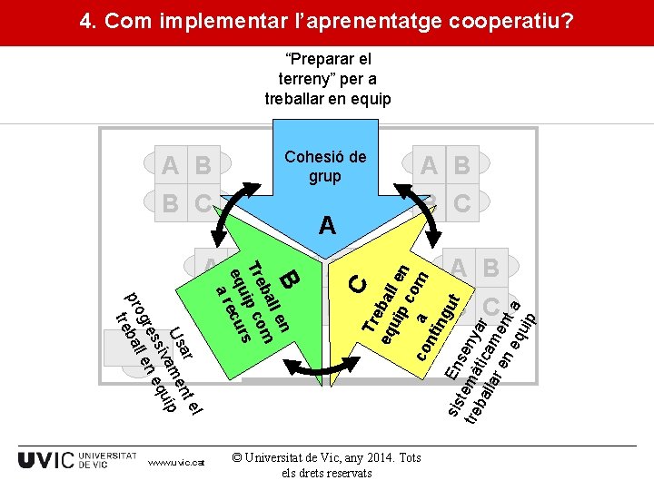 4. Com implementar l’aprenentatge cooperatiu? “Preparar el terreny” per a treballar en equip Cohesió
