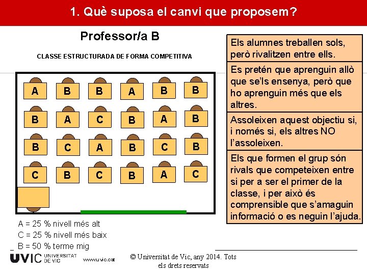 1. Què suposa el canvi que proposem? Professor/a B Els alumnes treballen sols, però