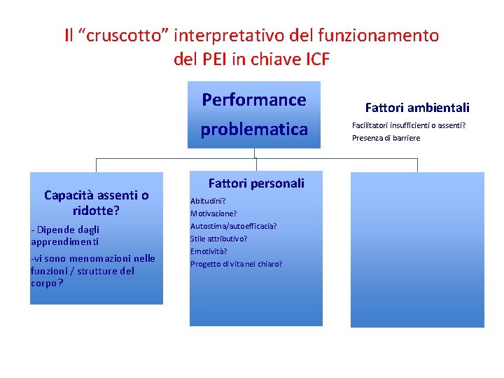 Il “cruscotto” interpretativo del funzionamento del PEI in chiave ICF Performance problematica Capacità assenti