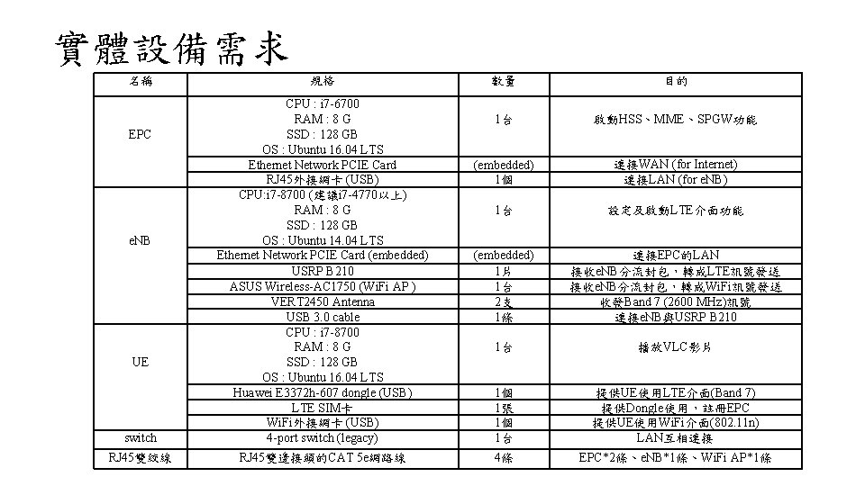 實體設備需求 名稱 規格 switch CPU : i 7 -6700 RAM : 8 G SSD