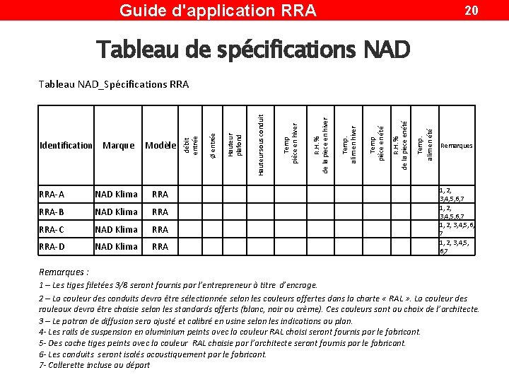 Guide d'application RRA 20 Tableau de spécifications NAD RRA-A NAD Klima RRA-B NAD Klima