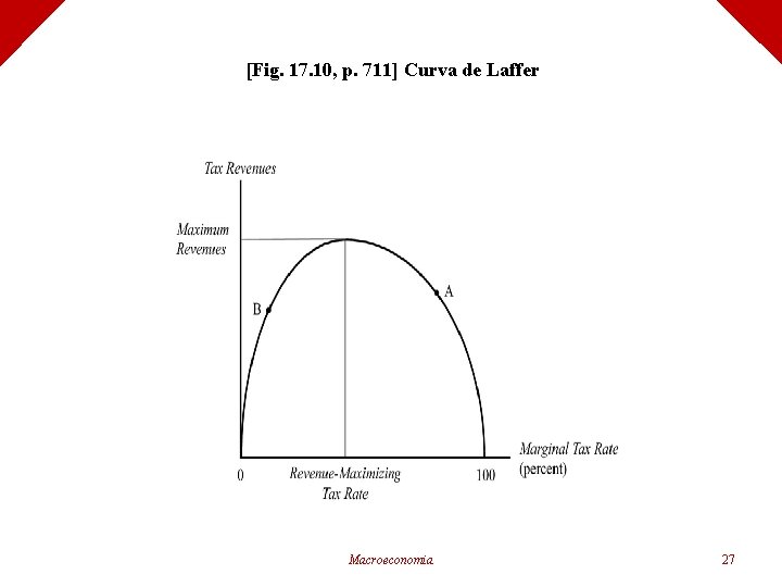 [Fig. 17. 10, p. 711] Curva de Laffer Macroeconomia 27 