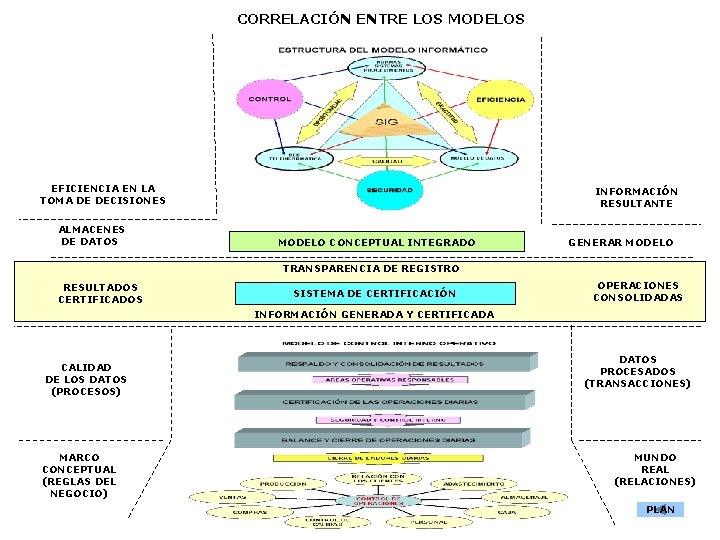 CORRELACIÓN ENTRE LOS MODELOS EFICIENCIA EN LA TOMA DE DECISIONES ALMACENES DE DATOS INFORMACIÓN