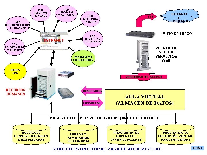 RED RECURSOS HUMANOS RED SERVICIOS FISCALIZACIÓN RED ADMINISTRACIÓN Y FINANZAS INTRANET RED PROVEEDURÍA Y