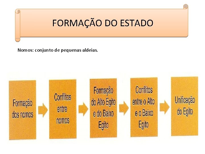 FORMAÇÃO DO ESTADO Nomos: conjunto de pequenas aldeias. 