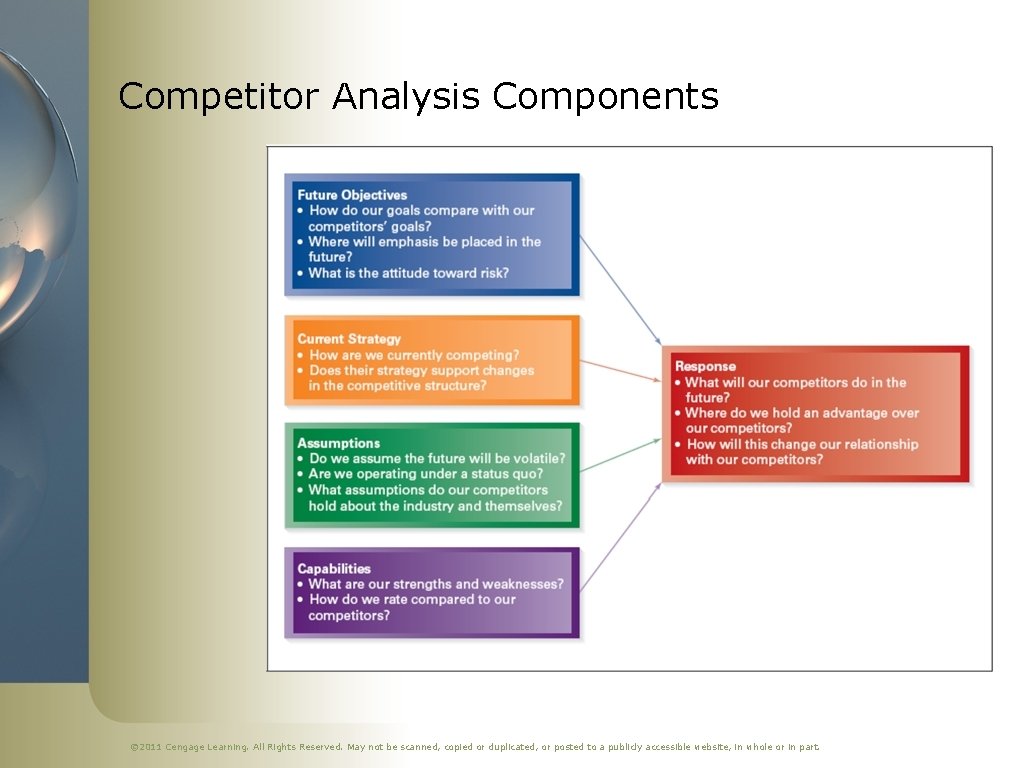 Competitor Analysis Components © 2011 Cengage Learning. All Rights Reserved. May not be scanned,