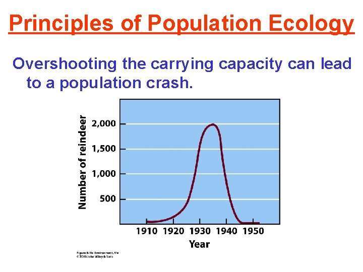 Principles of Population Ecology Overshooting the carrying capacity can lead to a population crash.