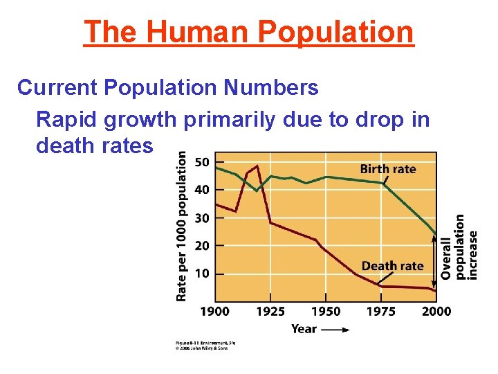 The Human Population Current Population Numbers Rapid growth primarily due to drop in death