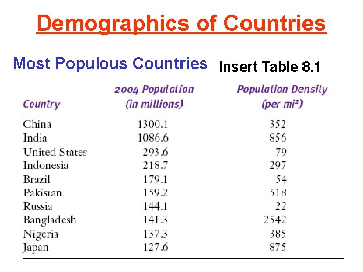 Demographics of Countries Most Populous Countries Insert Table 8. 1 