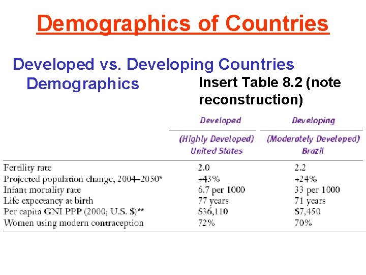 Demographics of Countries Developed vs. Developing Countries Insert Table 8. 2 (note Demographics reconstruction)