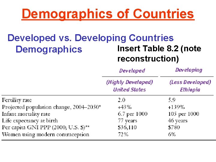 Demographics of Countries Developed vs. Developing Countries Insert Table 8. 2 (note Demographics reconstruction)